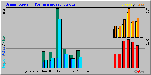 Usage summary for armangazgroup.ir